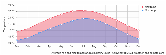 Average monthly minimum and maximum temperature in Hejin, China