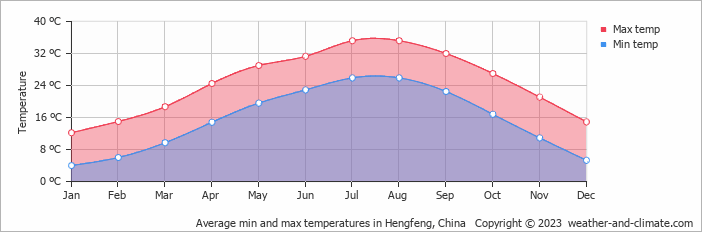 Average monthly minimum and maximum temperature in Hengfeng, China