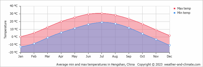 Average monthly minimum and maximum temperature in Hengshan, China