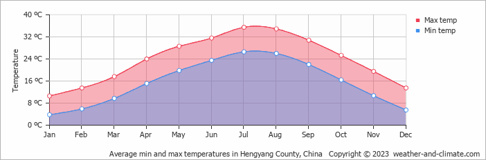 Average monthly minimum and maximum temperature in Hengyang County, China