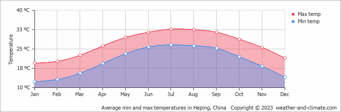 Average monthly minimum and maximum temperature in Heping, China