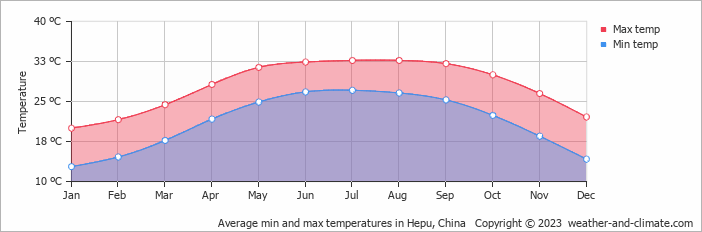 Average monthly minimum and maximum temperature in Hepu, China