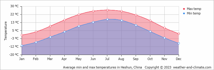 Average monthly minimum and maximum temperature in Heshun, China