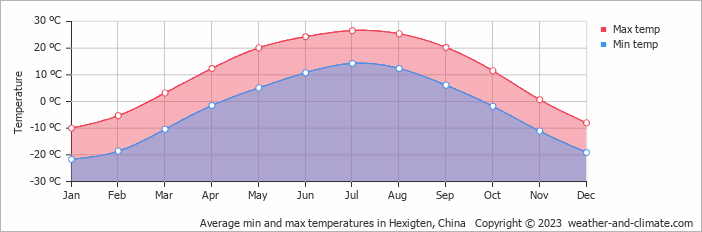 Average monthly minimum and maximum temperature in Hexigten, China
