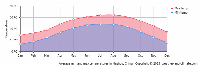 Average monthly minimum and maximum temperature in Hezhou, China