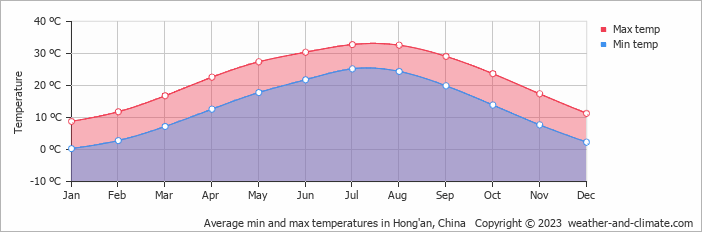 Average monthly minimum and maximum temperature in Hong'an, China
