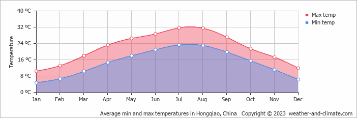 Average monthly minimum and maximum temperature in Hongqiao, China