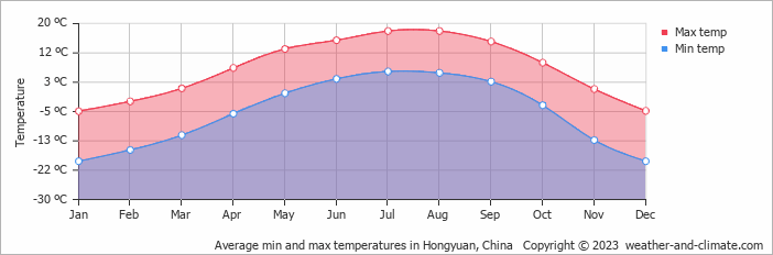 Average monthly minimum and maximum temperature in Hongyuan, China