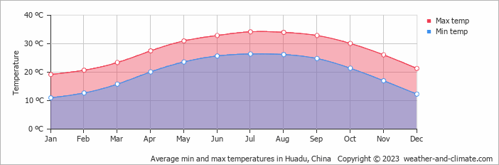 Average monthly minimum and maximum temperature in Huadu, China