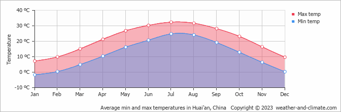 Average monthly minimum and maximum temperature in Huai'an, China