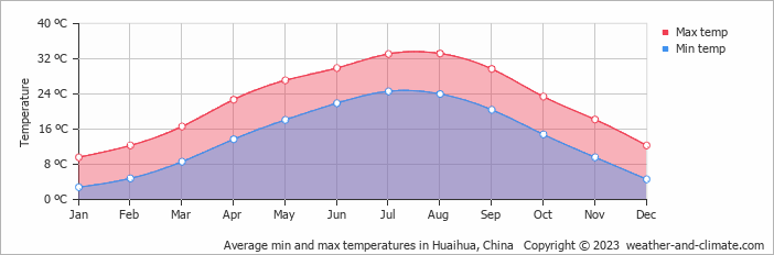 Average monthly minimum and maximum temperature in Huaihua, China