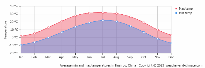Average monthly minimum and maximum temperature in Huairou, China
