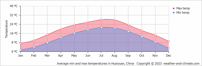 Average monthly minimum and maximum temperature in Huaiyuan, China