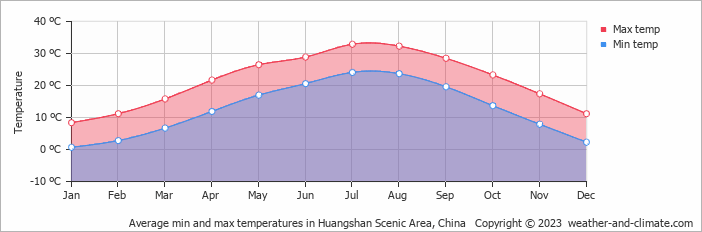 Average monthly minimum and maximum temperature in Huangshan Scenic Area, China
