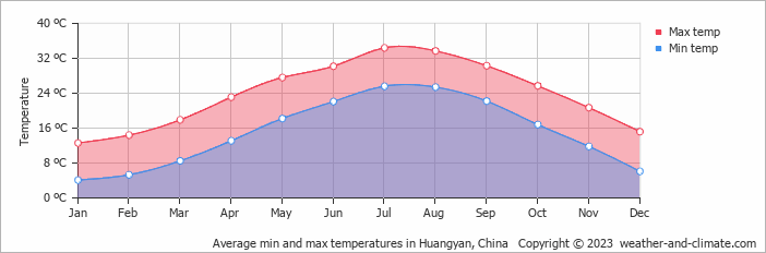 Average monthly minimum and maximum temperature in Huangyan, China