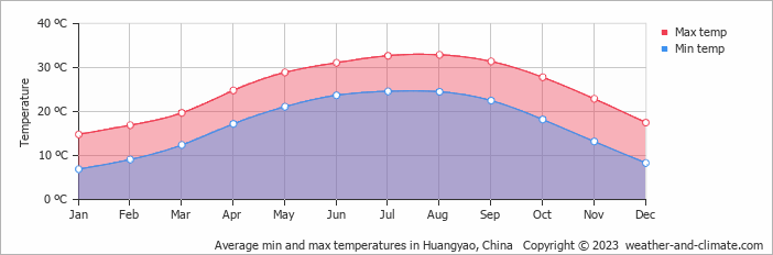 Average monthly minimum and maximum temperature in Huangyao, China