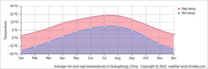 Average monthly minimum and maximum temperature in Huangzhong, China