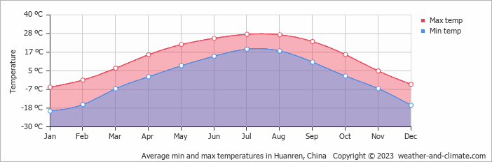 Average monthly minimum and maximum temperature in Huanren, China