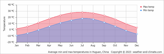 Average monthly minimum and maximum temperature in Huguan, China