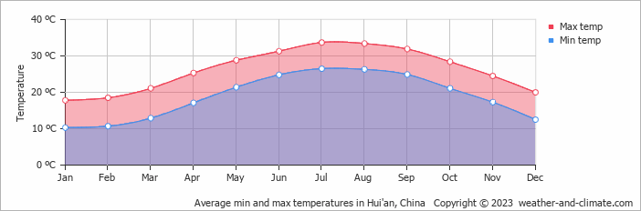 Average monthly minimum and maximum temperature in Hui'an, China