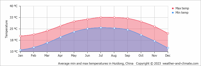 Average monthly minimum and maximum temperature in Huidong, China