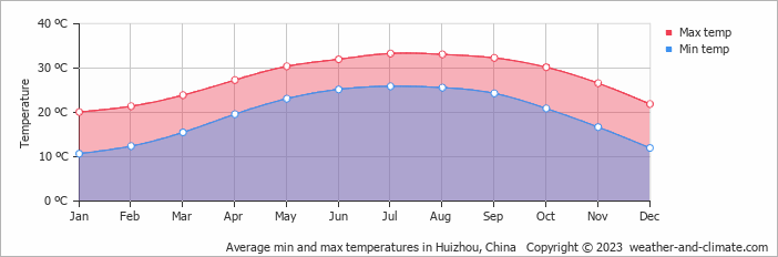 Average monthly minimum and maximum temperature in Huizhou, China