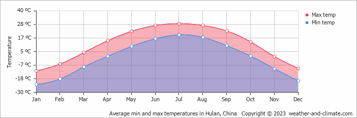 Average monthly minimum and maximum temperature in Hulan, China