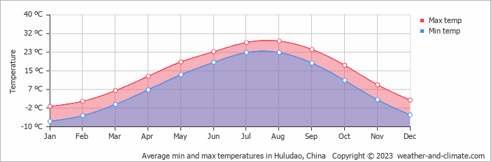 Average monthly minimum and maximum temperature in Huludao, China