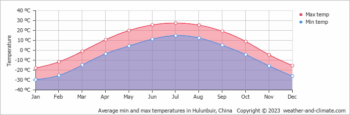 Average monthly minimum and maximum temperature in Hulunbuir, China