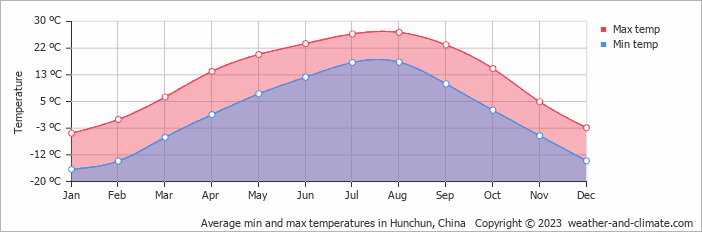 Average monthly minimum and maximum temperature in Hunchun, China