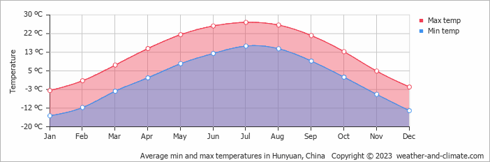 Average monthly minimum and maximum temperature in Hunyuan, China