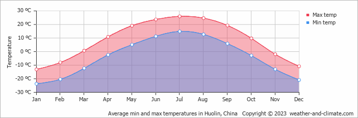 Average monthly minimum and maximum temperature in Huolin, China