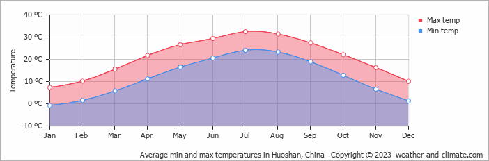 Average monthly minimum and maximum temperature in Huoshan, China