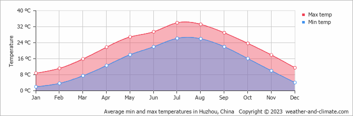 Average monthly minimum and maximum temperature in Huzhou, China