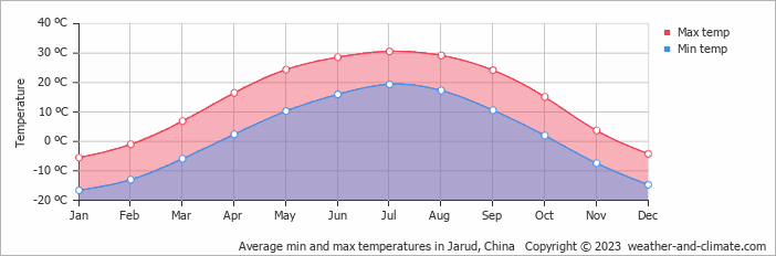 Average monthly minimum and maximum temperature in Jarud, China