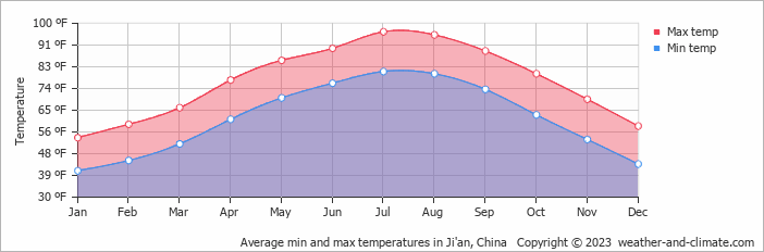Average min and max temperatures in Ji'an, China   Copyright © 2022  weather-and-climate.com  