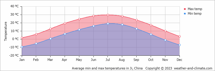 Average monthly minimum and maximum temperature in Ji, China