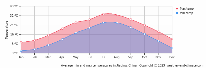 Average monthly minimum and maximum temperature in Jiading, China