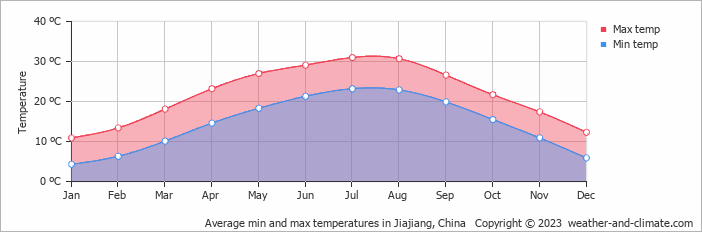 Average monthly minimum and maximum temperature in Jiajiang, China