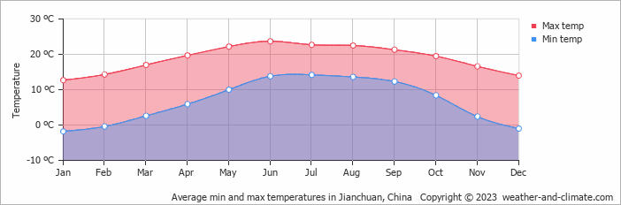 Average monthly minimum and maximum temperature in Jianchuan, China