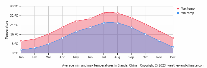 Average monthly minimum and maximum temperature in Jiande, China