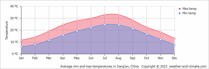 Average monthly minimum and maximum temperature in Jiang'an, China