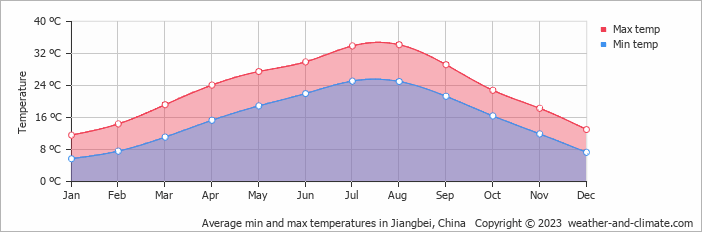 Average monthly minimum and maximum temperature in Jiangbei, China