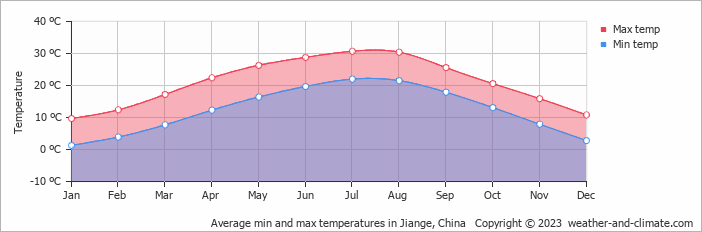 Average monthly minimum and maximum temperature in Jiange, China
