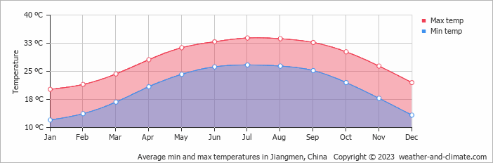 Average monthly minimum and maximum temperature in Jiangmen, China