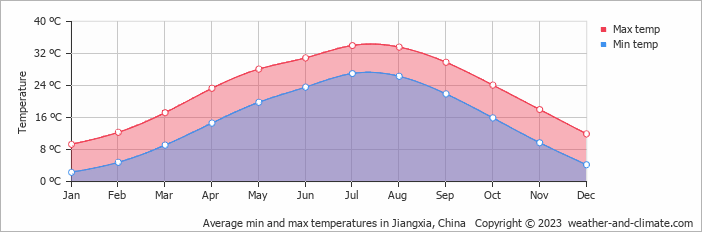 Average monthly minimum and maximum temperature in Jiangxia, China