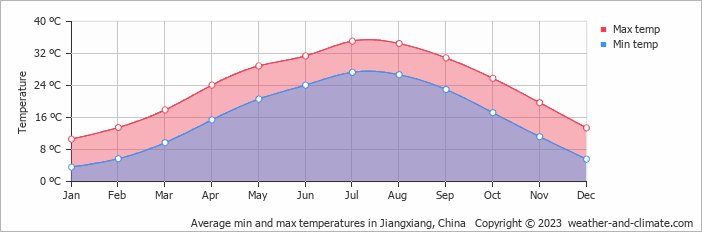 Average monthly minimum and maximum temperature in Jiangxiang, China