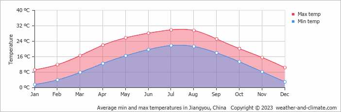 Average monthly minimum and maximum temperature in Jiangyou, China
