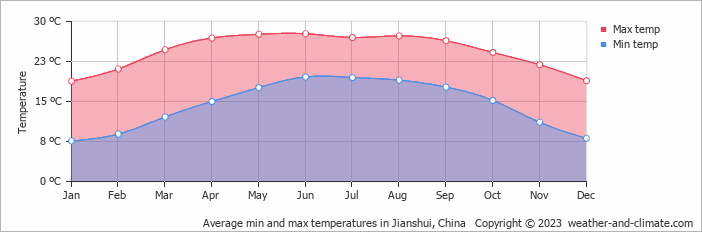 Average monthly minimum and maximum temperature in Jianshui, China