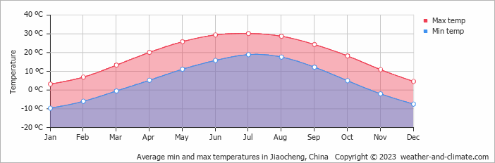 Average monthly minimum and maximum temperature in Jiaocheng, China